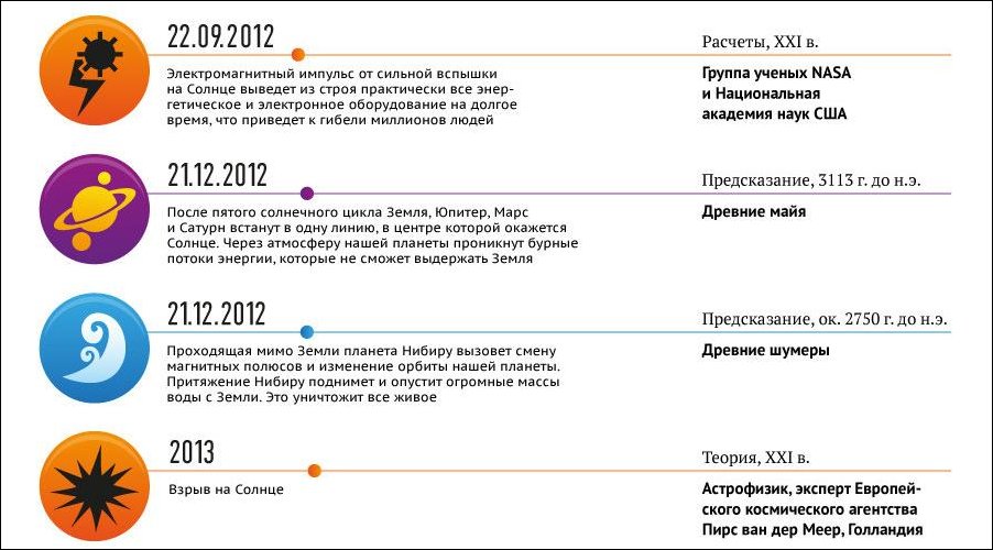 Что значит конец света. Когда конец света. Когда будет Гонец зведп. Когда будете т конец света. Когда будедет конец света?.